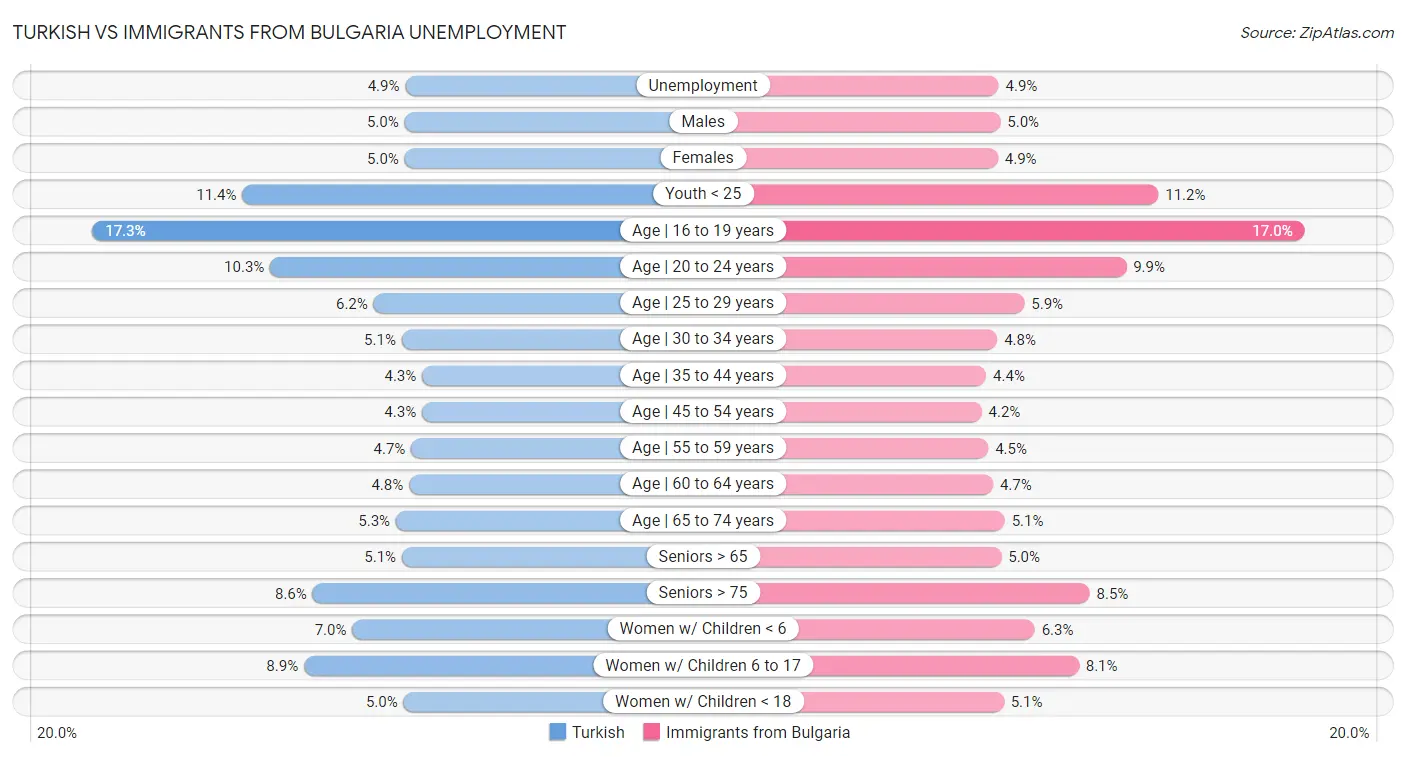 Turkish vs Immigrants from Bulgaria Unemployment