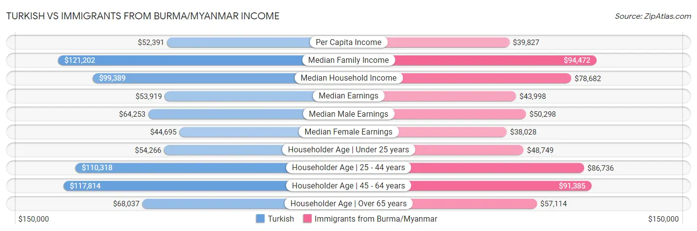 Turkish vs Immigrants from Burma/Myanmar Income