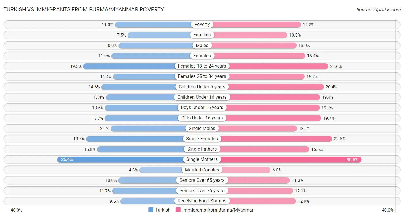 Turkish vs Immigrants from Burma/Myanmar Poverty