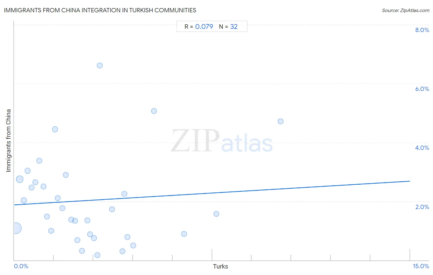 Turkish Integration in Immigrants from China Communities