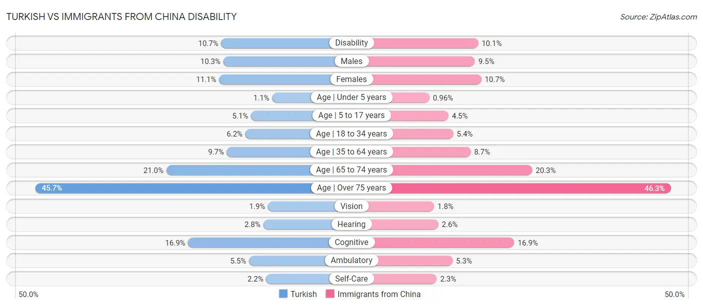 Turkish vs Immigrants from China Disability