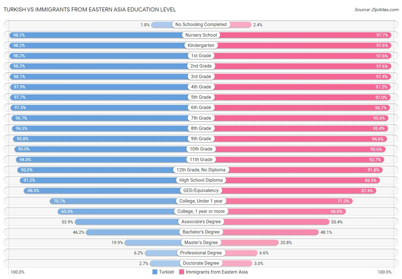 Turkish vs Immigrants from Eastern Asia Education Level