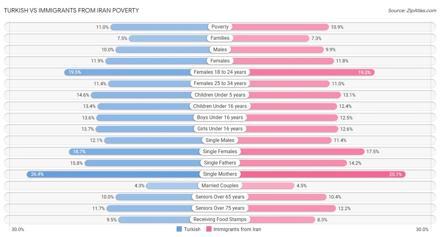 Turkish vs Immigrants from Iran Poverty