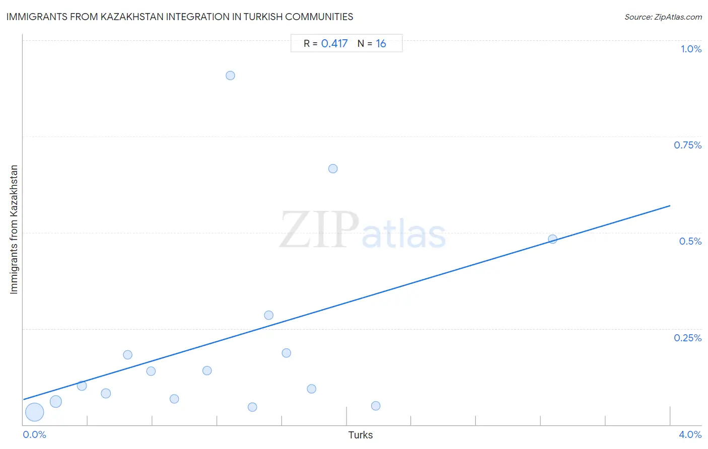 Turkish Integration in Immigrants from Kazakhstan Communities