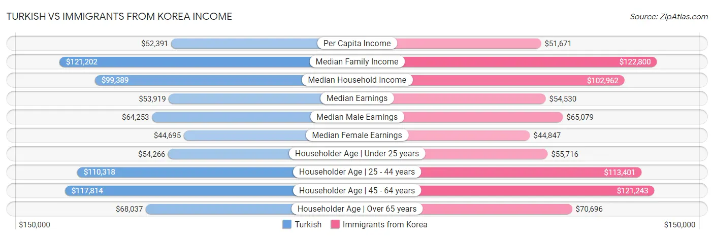 Turkish vs Immigrants from Korea Income