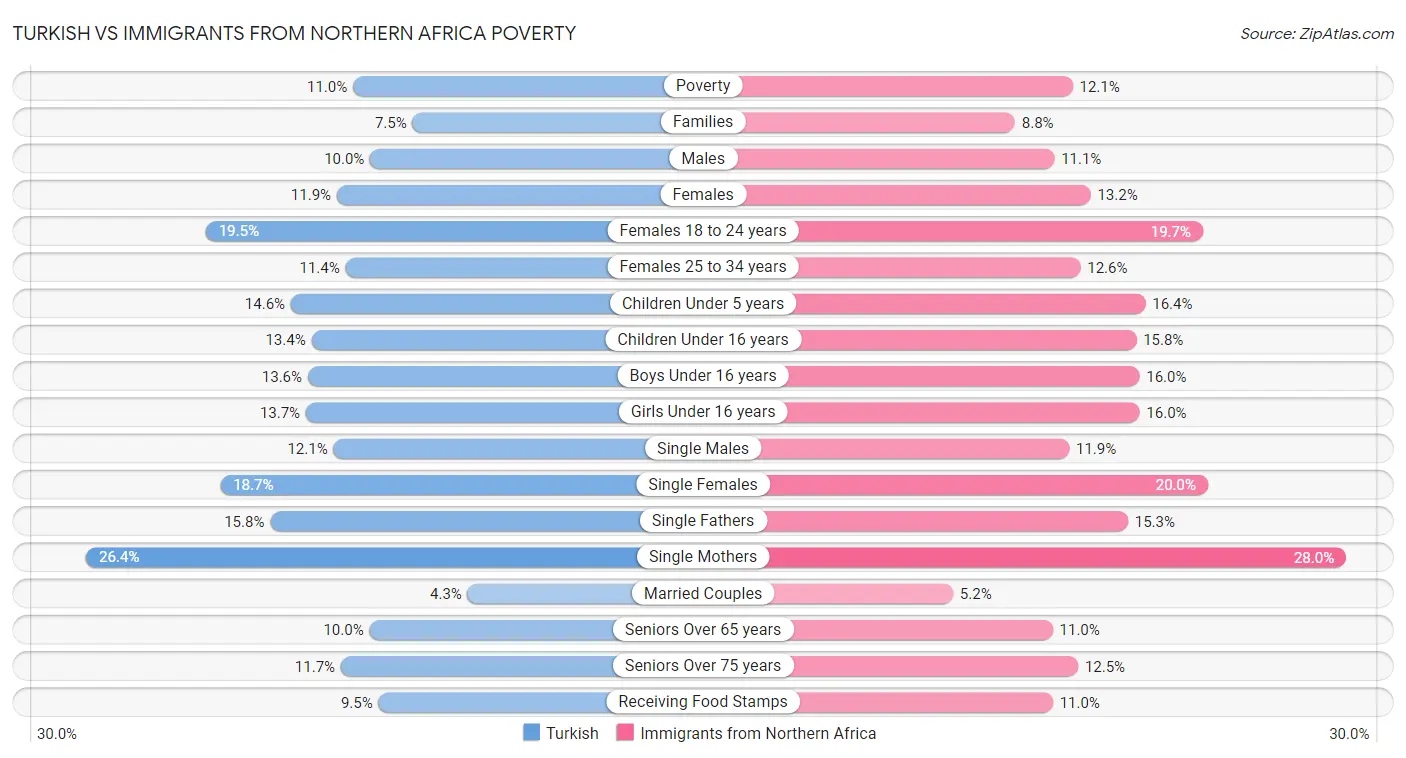 Turkish vs Immigrants from Northern Africa Poverty