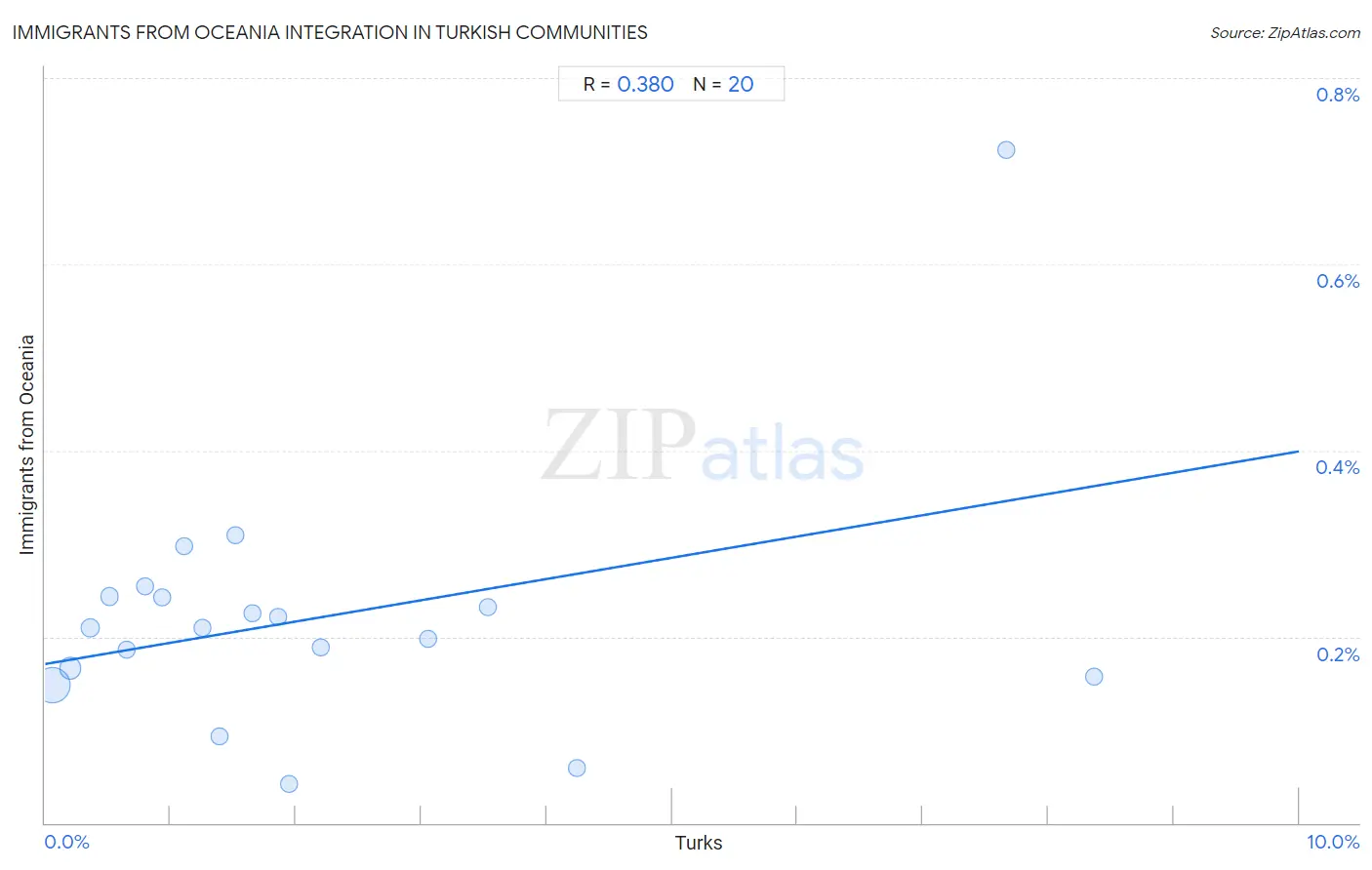 Turkish Integration in Immigrants from Oceania Communities