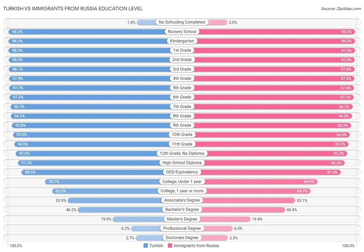 Turkish vs Immigrants from Russia Education Level