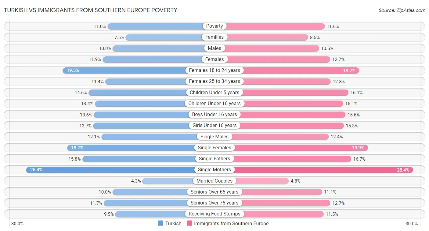 Turkish vs Immigrants from Southern Europe Poverty