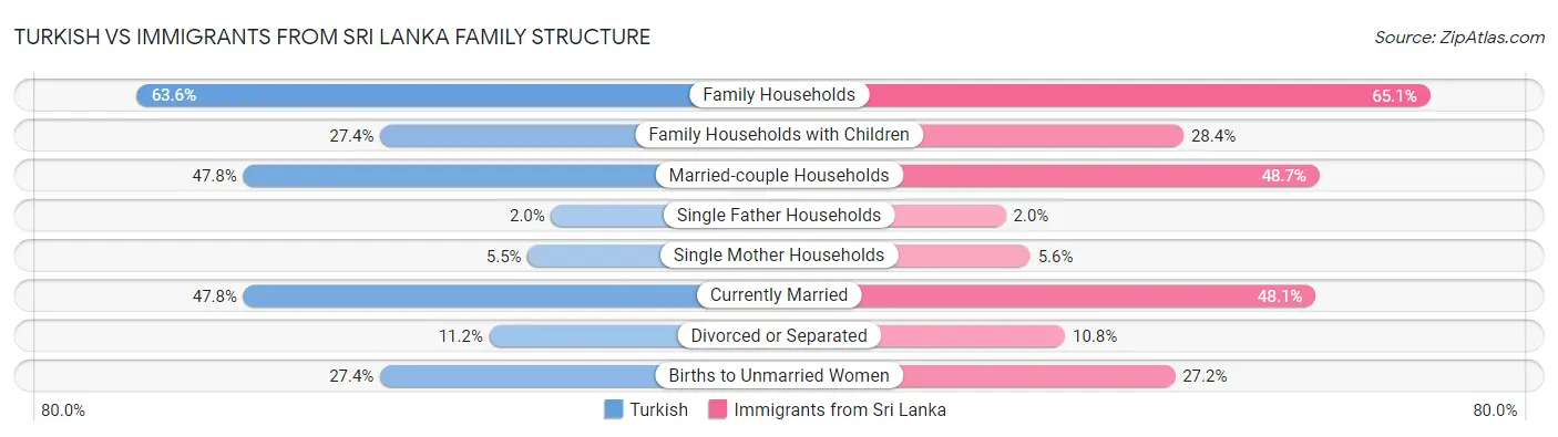 Turkish vs Immigrants from Sri Lanka Family Structure