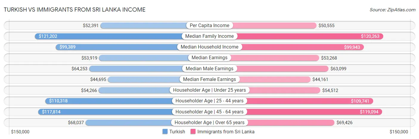 Turkish vs Immigrants from Sri Lanka Income