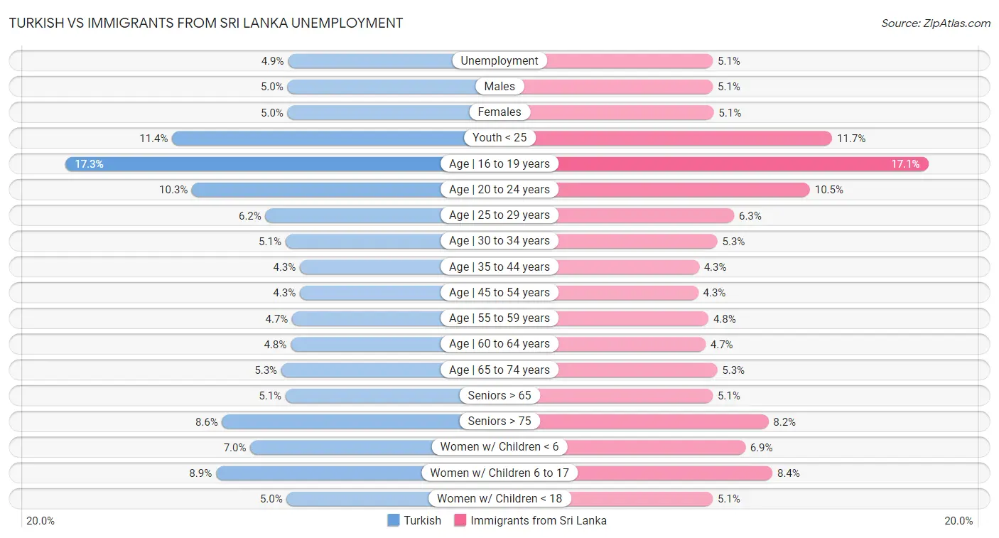Turkish vs Immigrants from Sri Lanka Unemployment