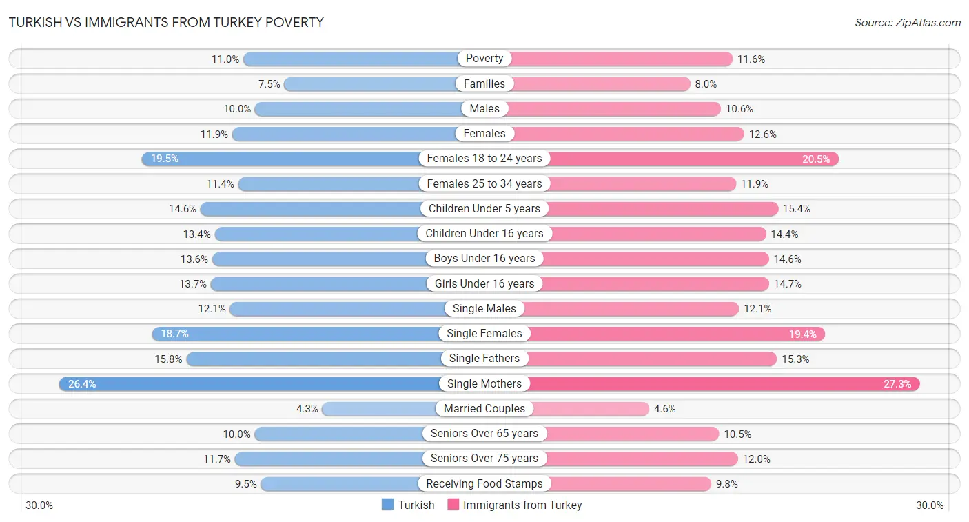 Turkish vs Immigrants from Turkey Poverty