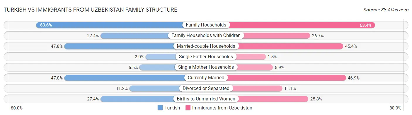 Turkish vs Immigrants from Uzbekistan Family Structure