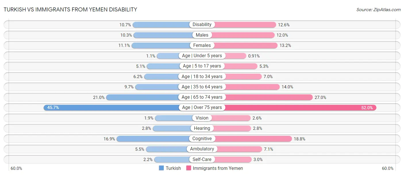 Turkish vs Immigrants from Yemen Disability