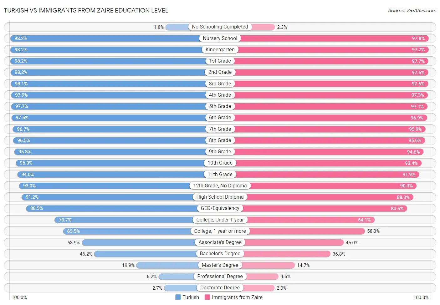 Turkish vs Immigrants from Zaire Education Level