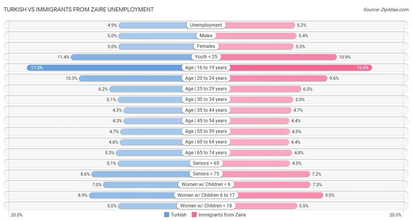 Turkish vs Immigrants from Zaire Unemployment