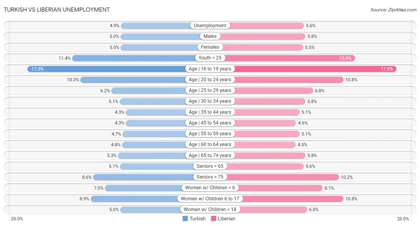 Turkish vs Liberian Unemployment