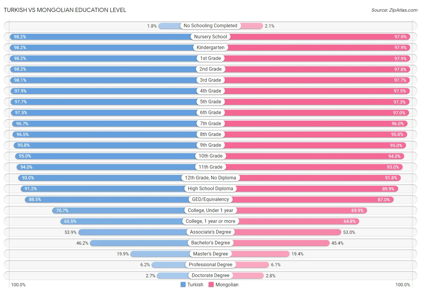 Turkish vs Mongolian Education Level