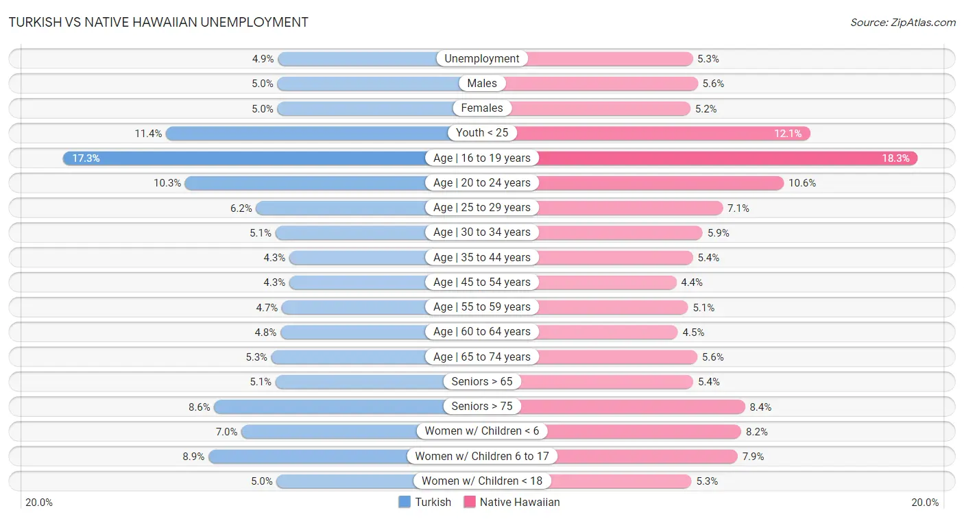 Turkish vs Native Hawaiian Unemployment