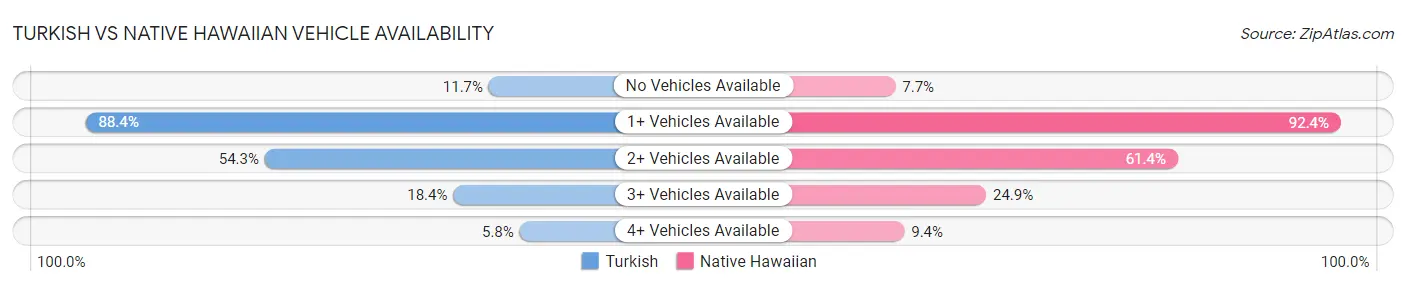 Turkish vs Native Hawaiian Vehicle Availability