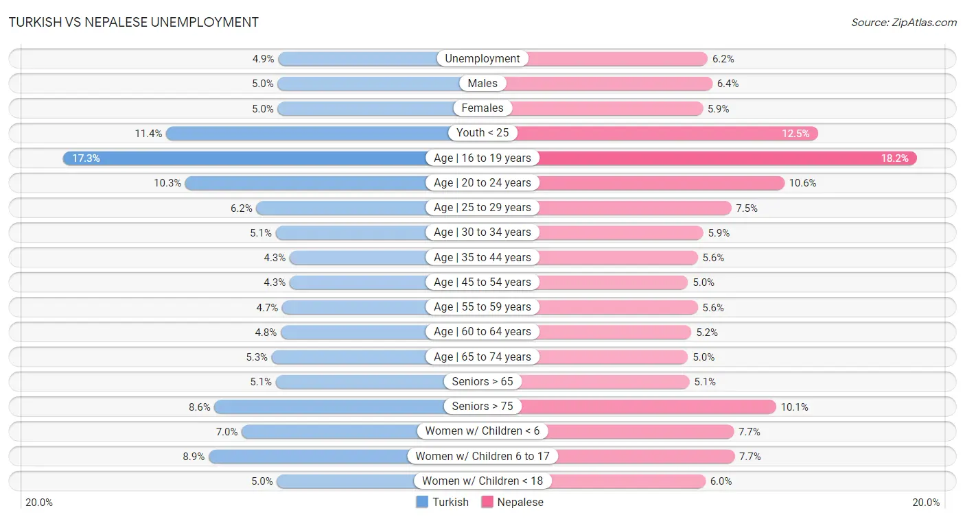 Turkish vs Nepalese Unemployment