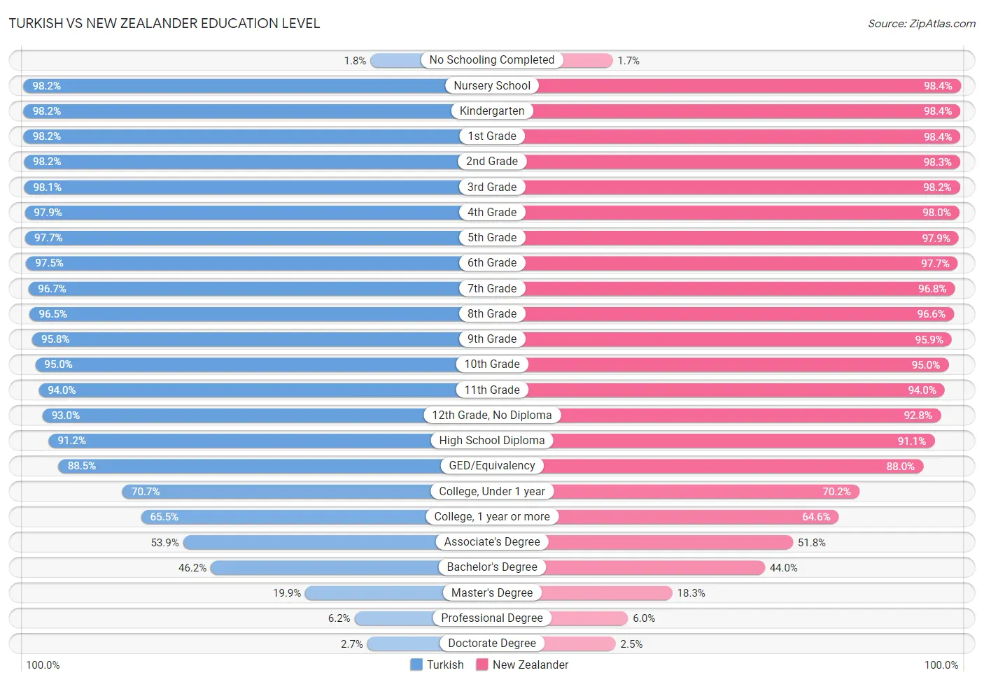 Turkish vs New Zealander Education Level