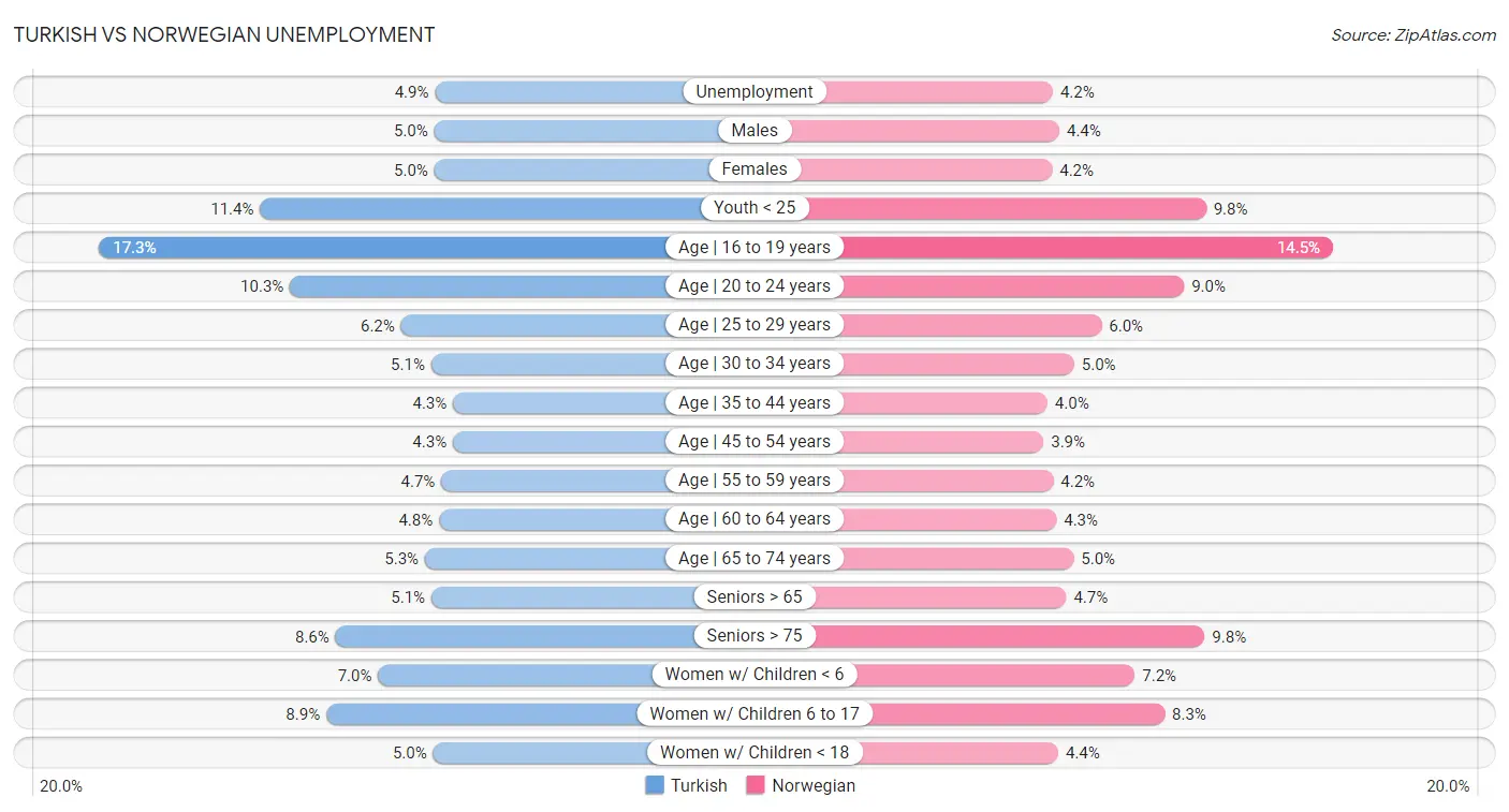 Turkish vs Norwegian Unemployment