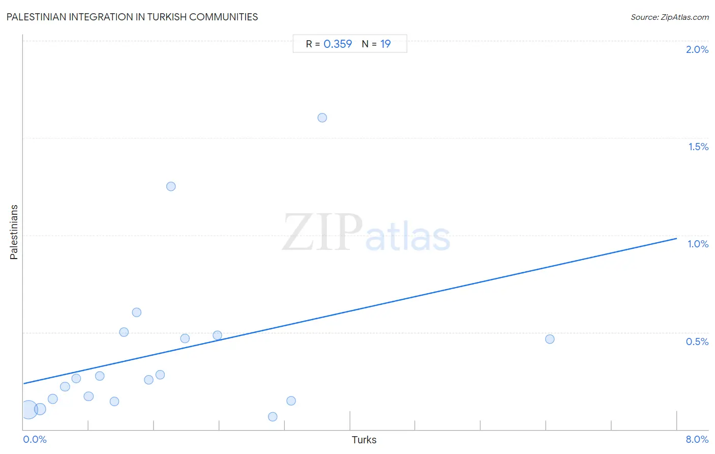 Turkish Integration in Palestinian Communities