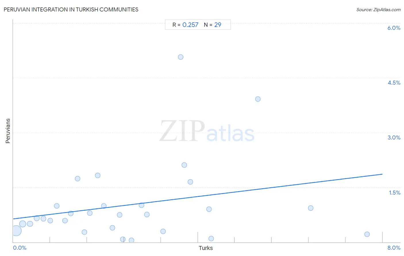 Turkish Integration in Peruvian Communities