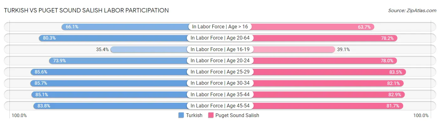 Turkish vs Puget Sound Salish Labor Participation