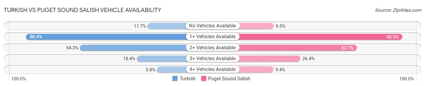 Turkish vs Puget Sound Salish Vehicle Availability