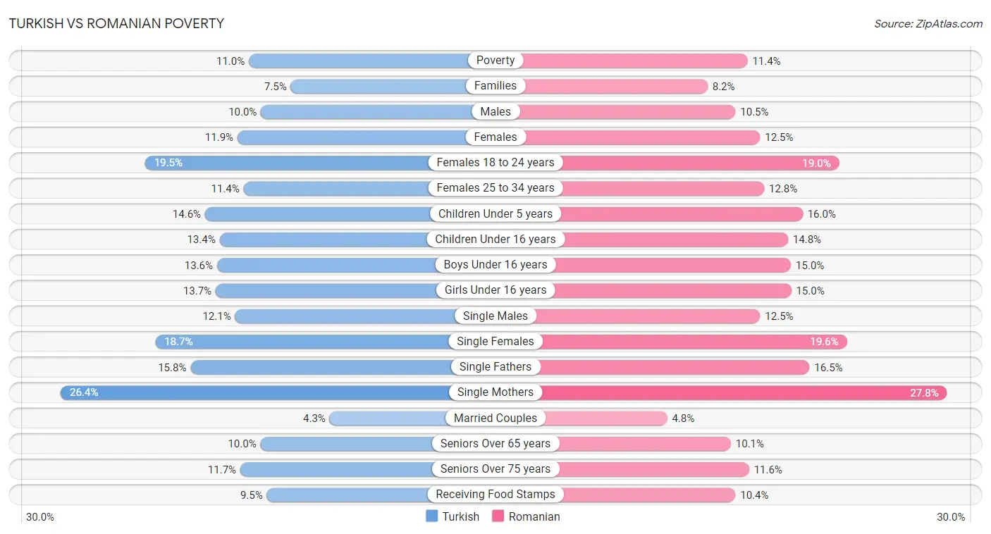 Turkish vs Romanian Poverty