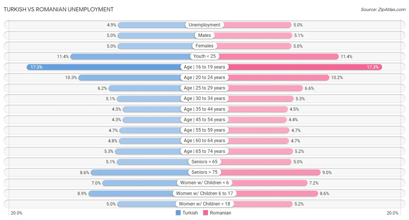 Turkish vs Romanian Unemployment