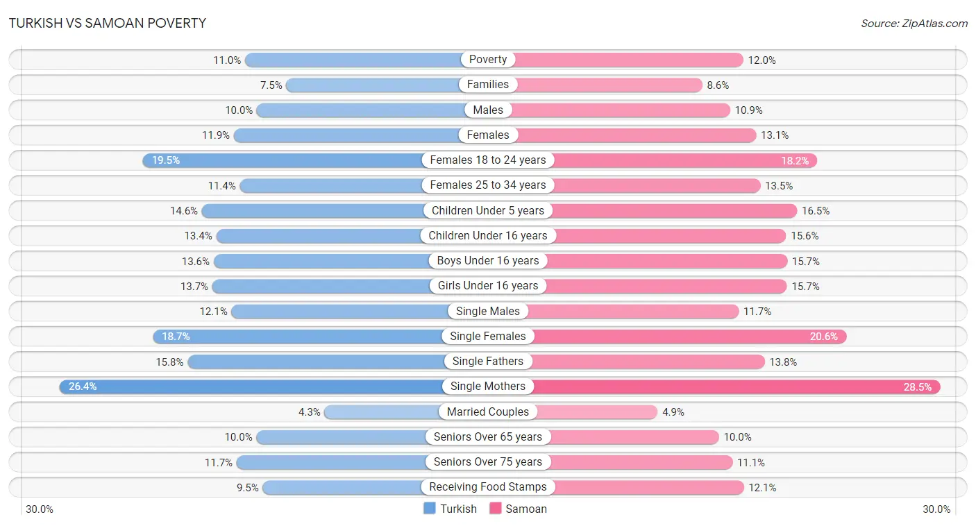 Turkish vs Samoan Poverty