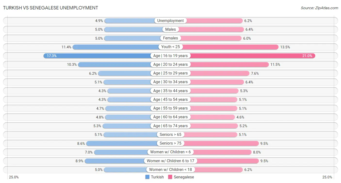 Turkish vs Senegalese Unemployment