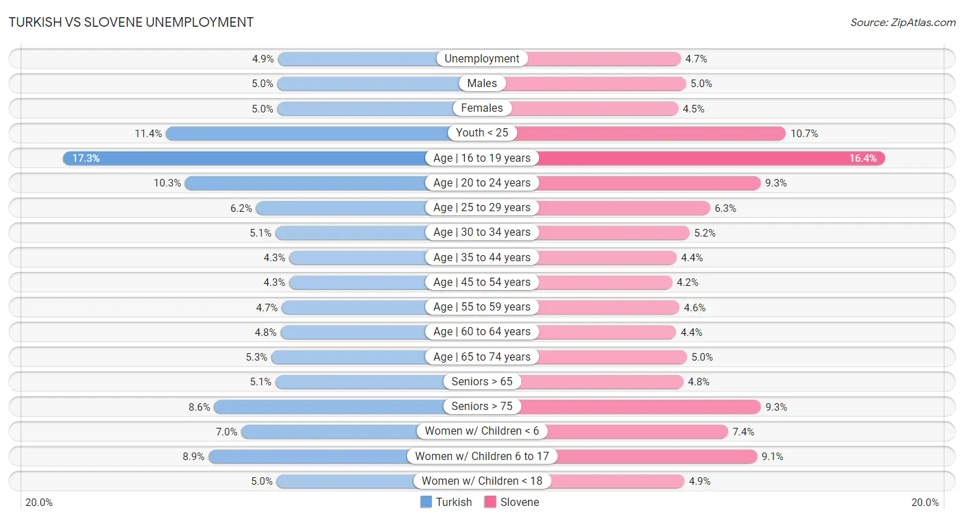 Turkish vs Slovene Unemployment