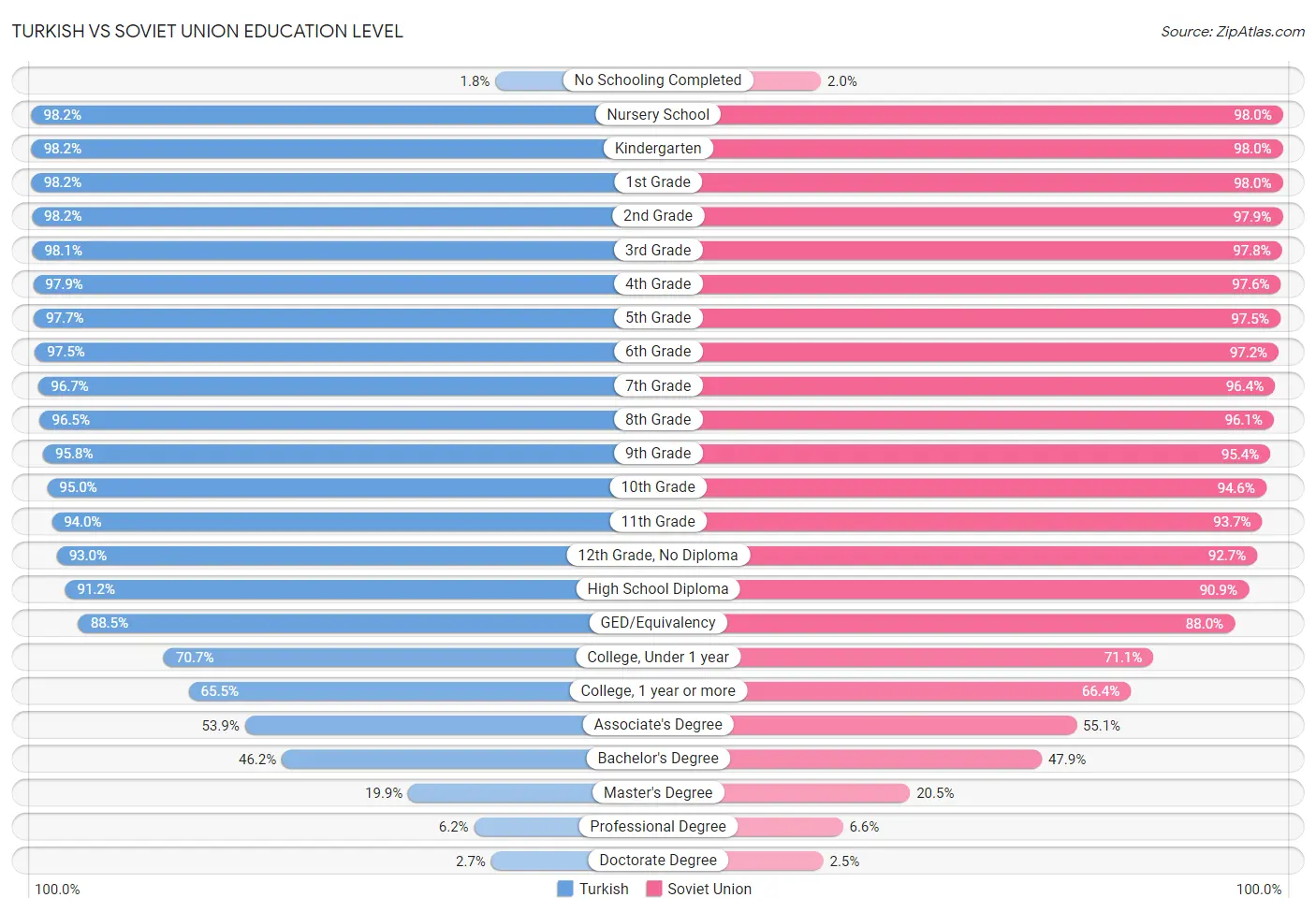 Turkish vs Soviet Union Education Level