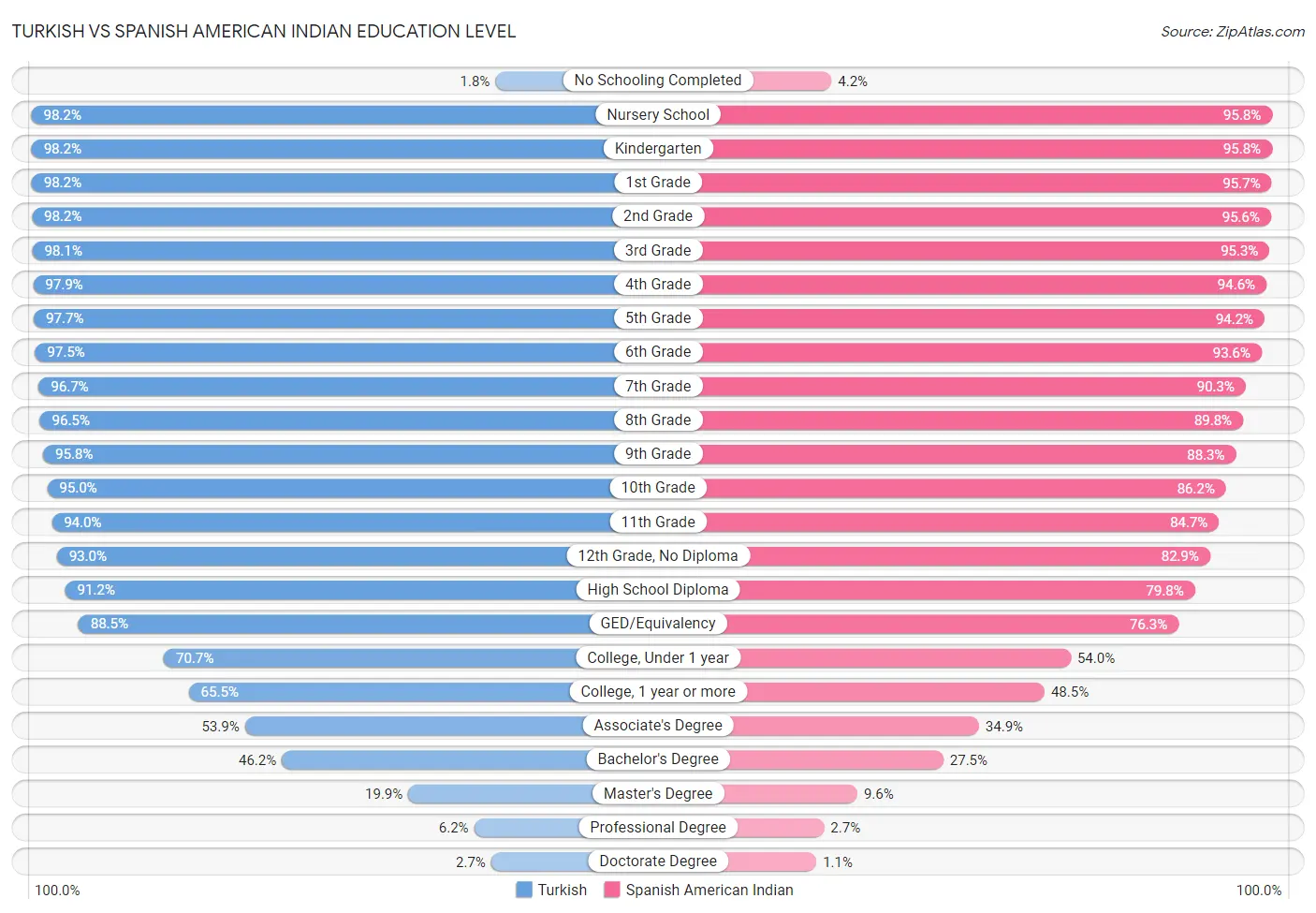 Turkish vs Spanish American Indian Education Level