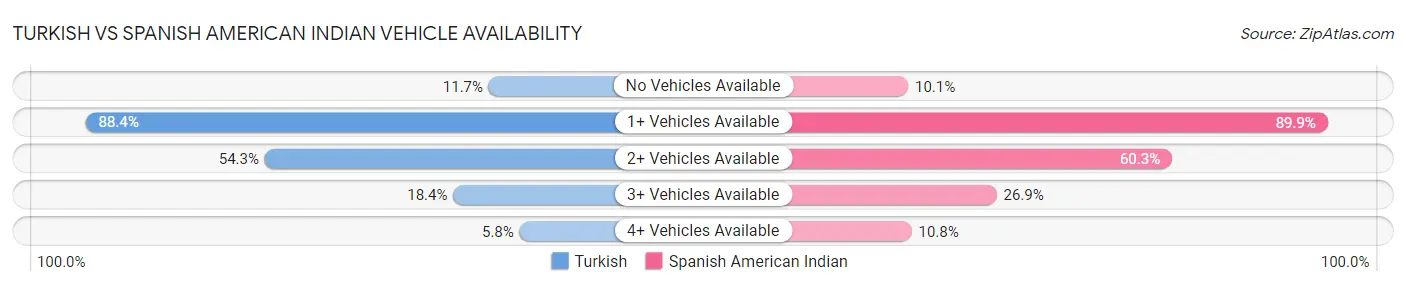 Turkish vs Spanish American Indian Vehicle Availability