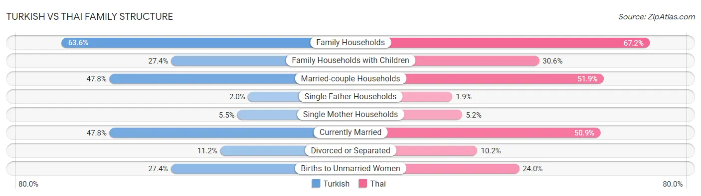 Turkish vs Thai Family Structure