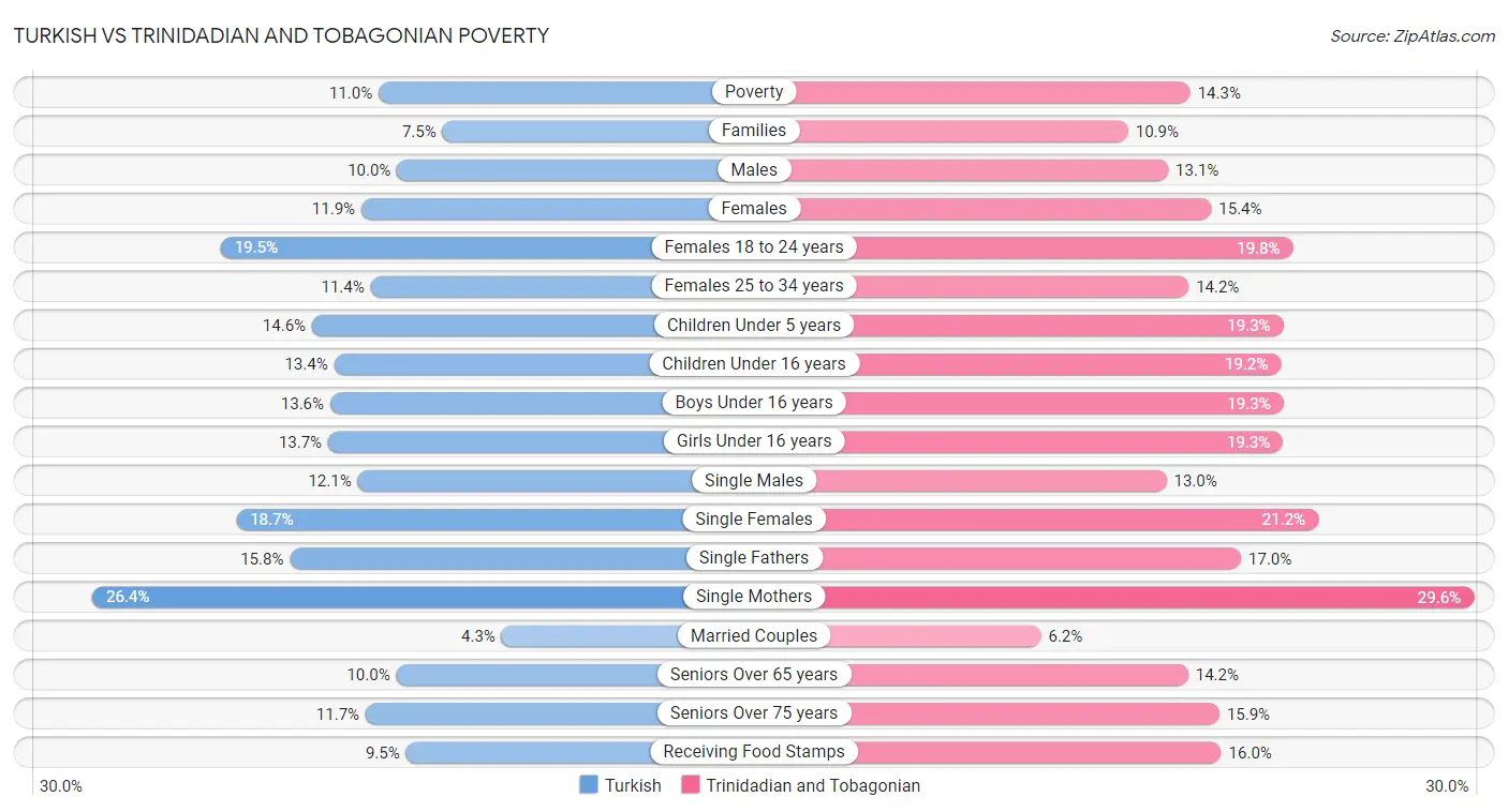 Turkish vs Trinidadian and Tobagonian Poverty