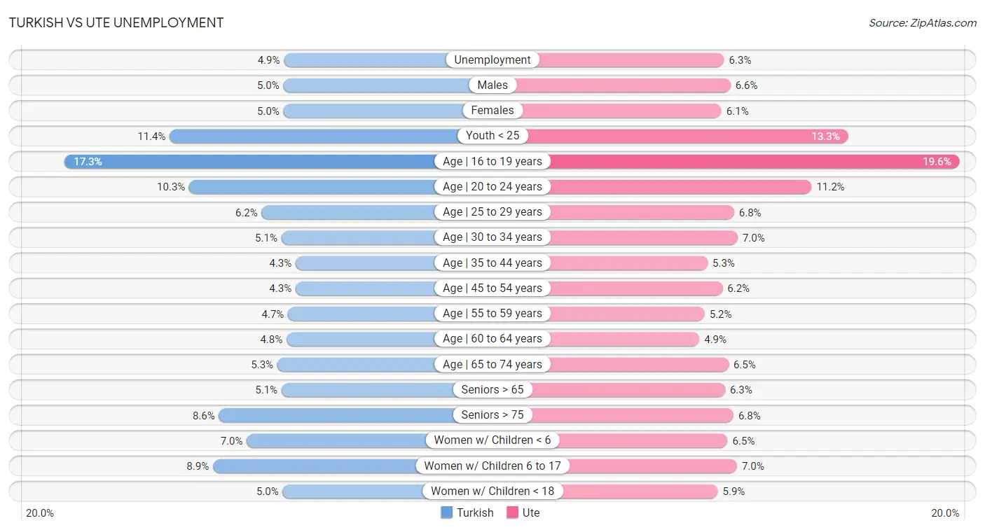 Turkish vs Ute Unemployment