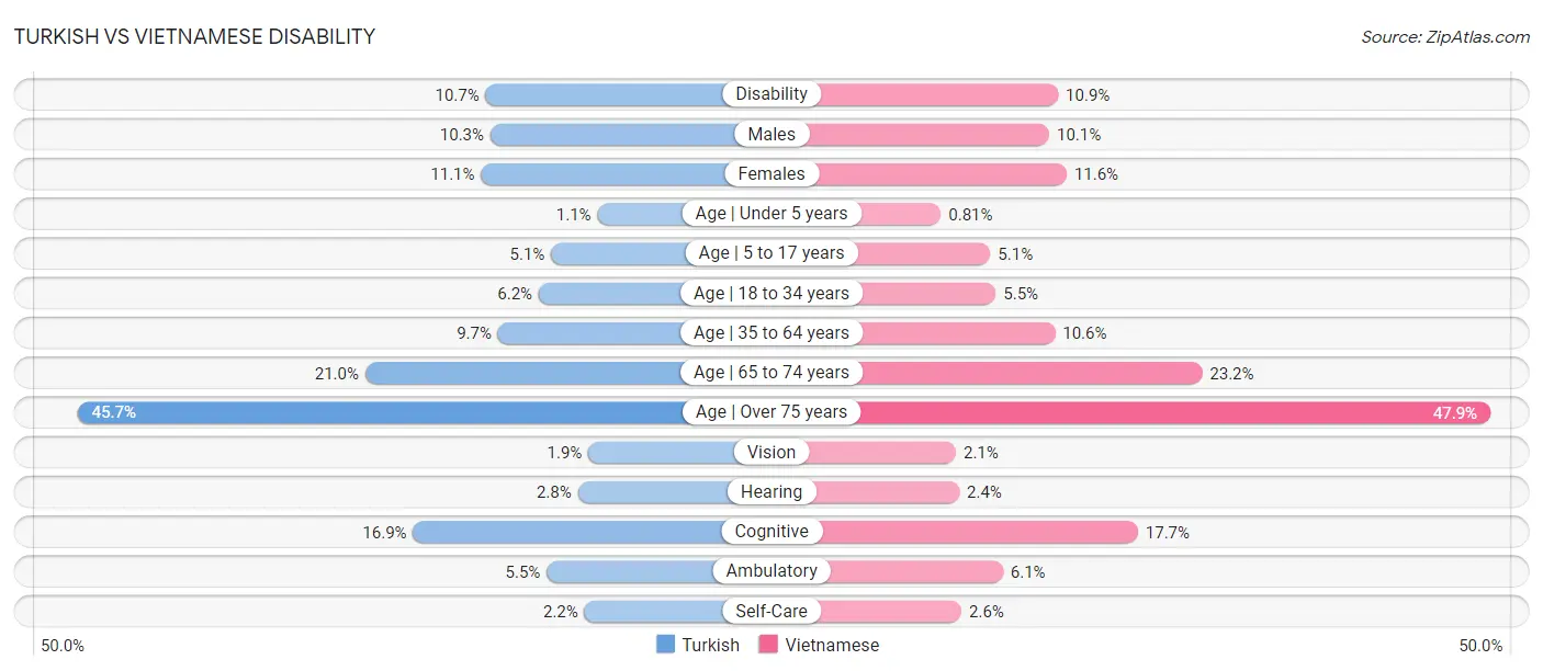 Turkish vs Vietnamese Disability