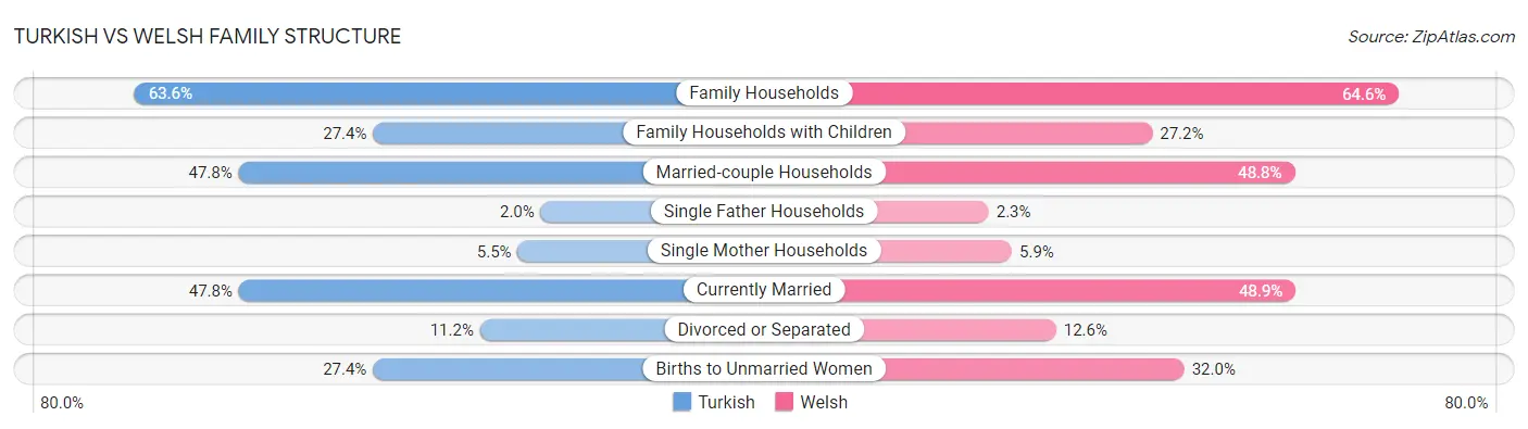 Turkish vs Welsh Family Structure