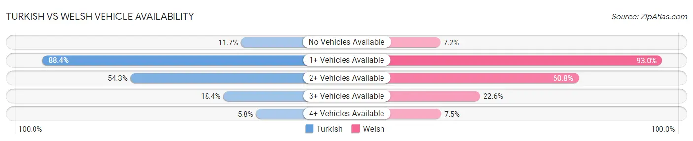 Turkish vs Welsh Vehicle Availability