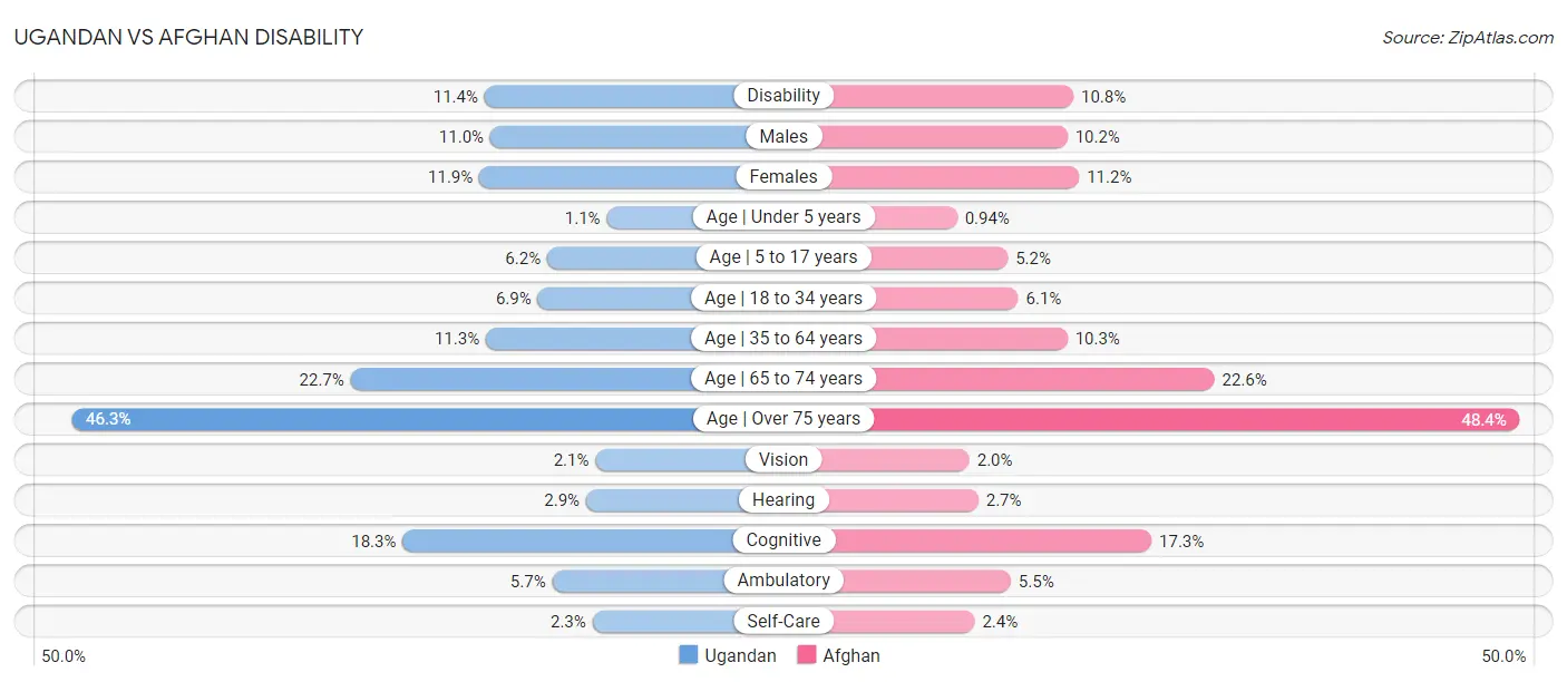 Ugandan vs Afghan Disability