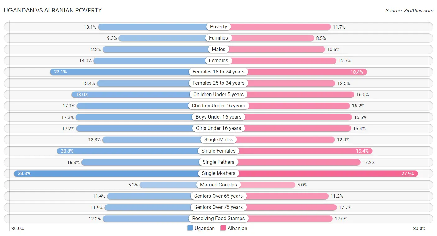 Ugandan vs Albanian Poverty