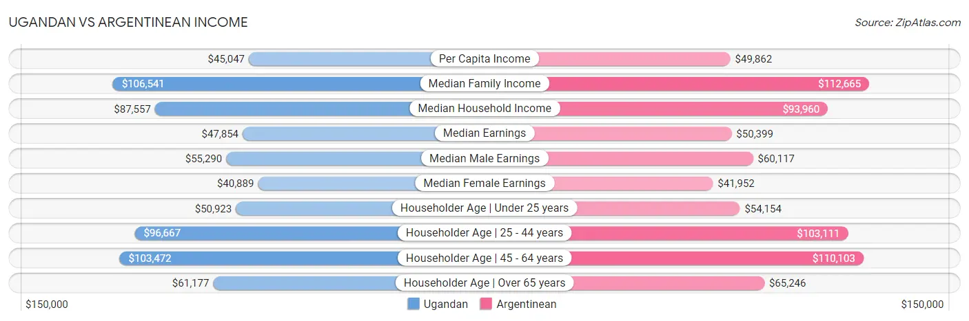 Ugandan vs Argentinean Income