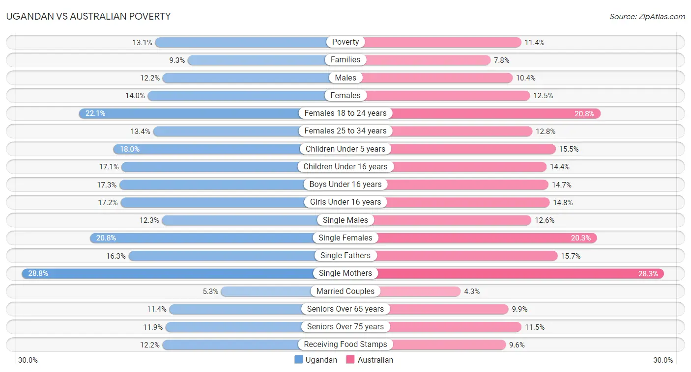 Ugandan vs Australian Poverty